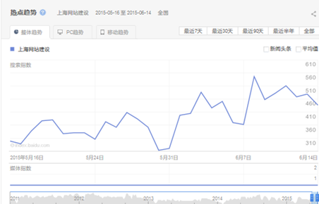 玩转关键词百度指数