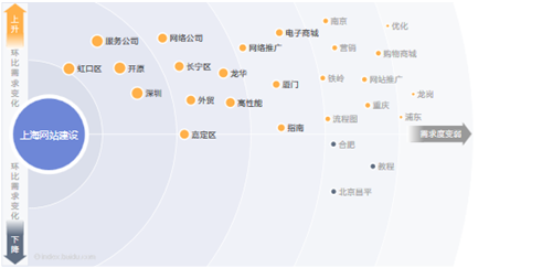 玩转关键词百度指数